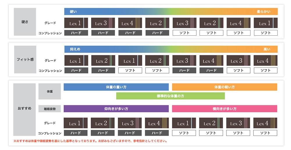 LT Lexシリーズの「硬さ」「フィット感」「おすすめ」指数